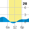 Punta Gorda tide chart for Thursday, December 28, 2023