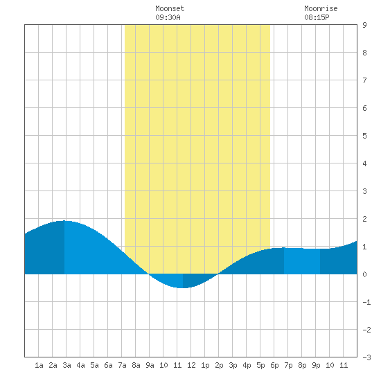 Punta Gorda tide chart for Friday, December 29, 2023