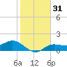Punta Gorda tide chart for Sunday, December 31, 2023