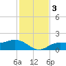 Punta Gorda tide chart for Sunday, December 3, 2023