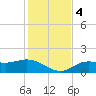 Punta Gorda tide chart for Monday, December 4, 2023
