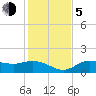 Punta Gorda tide chart for Tuesday, December 5, 2023