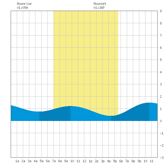 Punta Gorda tide chart for Wednesday, December 6, 2023