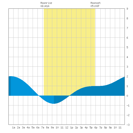 Punta Gorda tide chart for Wednesday, January 10, 2024