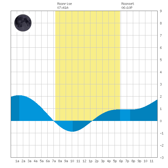 Punta Gorda tide chart for Thursday, January 11, 2024