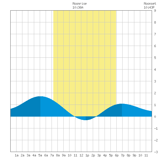 Punta Gorda tide chart for Monday, January 15, 2024