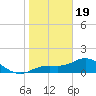 Punta Gorda tide chart for Friday, January 19, 2024
