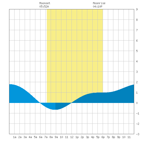 Punta Gorda tide chart for Tuesday, January 23, 2024