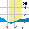 Punta Gorda tide chart for Tuesday, January 23, 2024