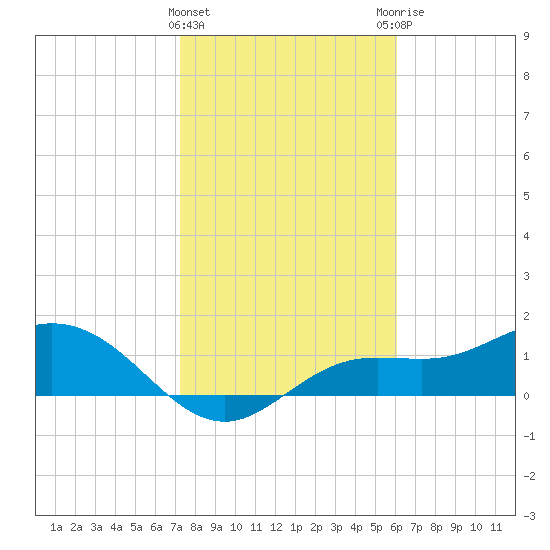 Punta Gorda tide chart for Wednesday, January 24, 2024