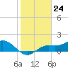 Punta Gorda tide chart for Wednesday, January 24, 2024