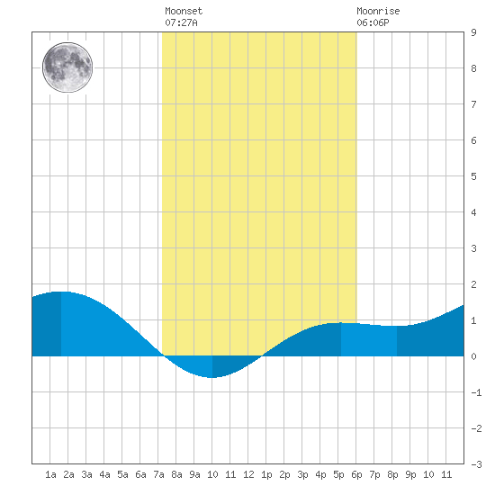 Punta Gorda tide chart for Thursday, January 25, 2024