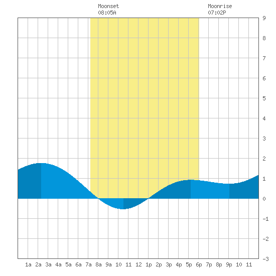 Punta Gorda tide chart for Friday, January 26, 2024