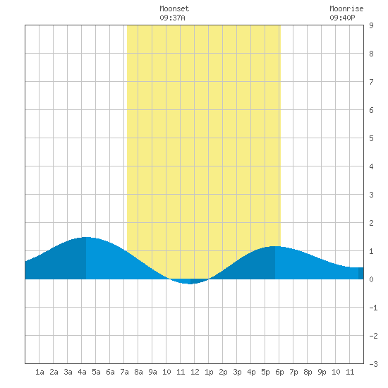Punta Gorda tide chart for Monday, January 29, 2024