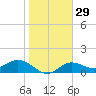 Punta Gorda tide chart for Monday, January 29, 2024