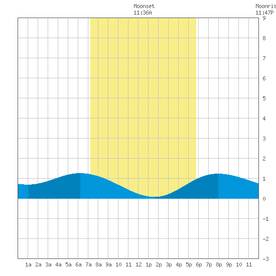 Punta Gorda tide chart for Tuesday, January 2, 2024