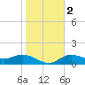 Punta Gorda tide chart for Tuesday, January 2, 2024
