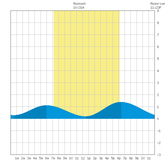Punta Gorda tide chart for Wednesday, January 31, 2024