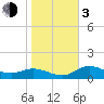 Punta Gorda tide chart for Wednesday, January 3, 2024