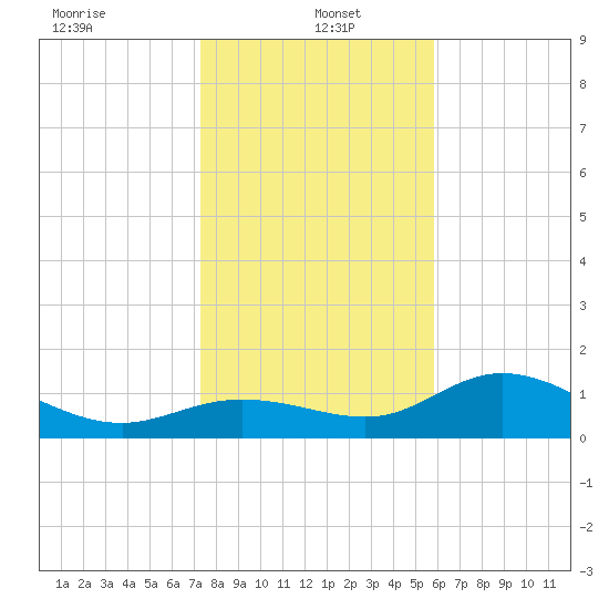 Punta Gorda tide chart for Thursday, January 4, 2024