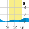 Punta Gorda tide chart for Friday, January 5, 2024