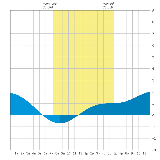 Punta Gorda tide chart for Tuesday, January 9, 2024