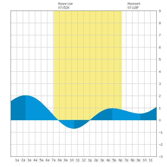 Punta Gorda tide chart for Saturday, February 10, 2024