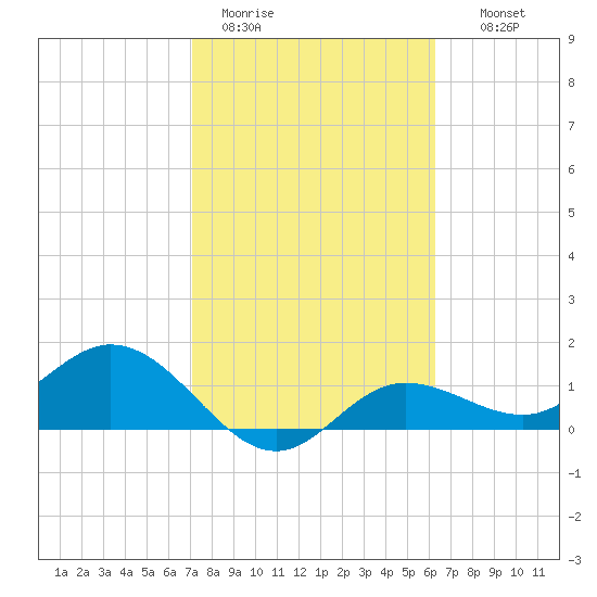 Punta Gorda tide chart for Sunday, February 11, 2024
