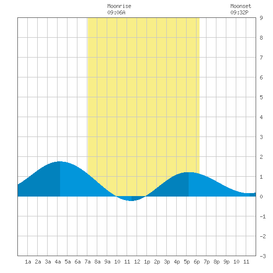 Punta Gorda tide chart for Monday, February 12, 2024
