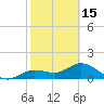 Punta Gorda tide chart for Thursday, February 15, 2024