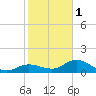 Punta Gorda tide chart for Thursday, February 1, 2024