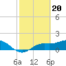 Punta Gorda tide chart for Tuesday, February 20, 2024