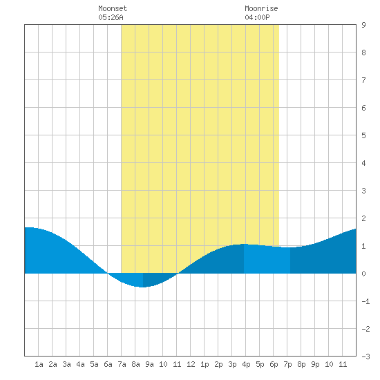 Punta Gorda tide chart for Wednesday, February 21, 2024