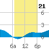 Punta Gorda tide chart for Wednesday, February 21, 2024