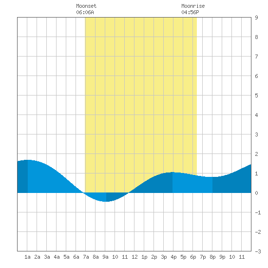 Punta Gorda tide chart for Thursday, February 22, 2024