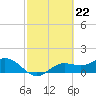 Punta Gorda tide chart for Thursday, February 22, 2024