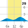 Punta Gorda tide chart for Thursday, February 29, 2024