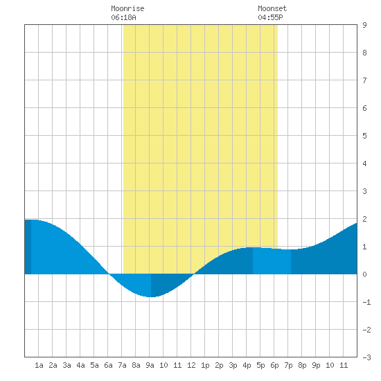 Punta Gorda tide chart for Thursday, February 8, 2024