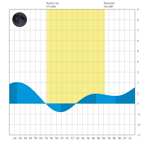 Punta Gorda tide chart for Friday, February 9, 2024