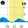 Punta Gorda tide chart for Sunday, March 10, 2024
