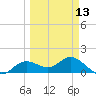 Punta Gorda tide chart for Wednesday, March 13, 2024