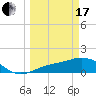 Punta Gorda tide chart for Sunday, March 17, 2024