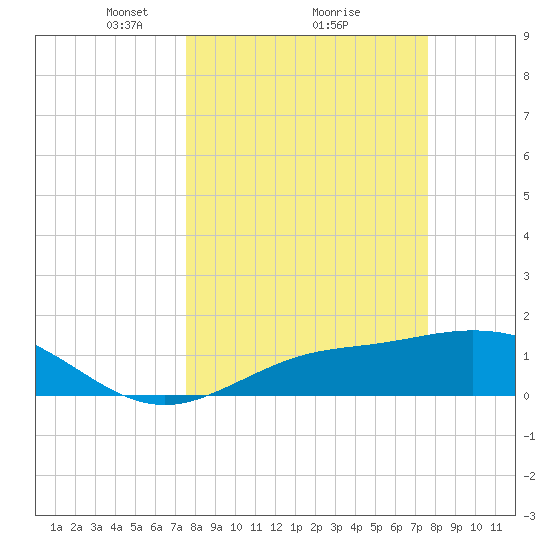 Punta Gorda tide chart for Monday, March 18, 2024