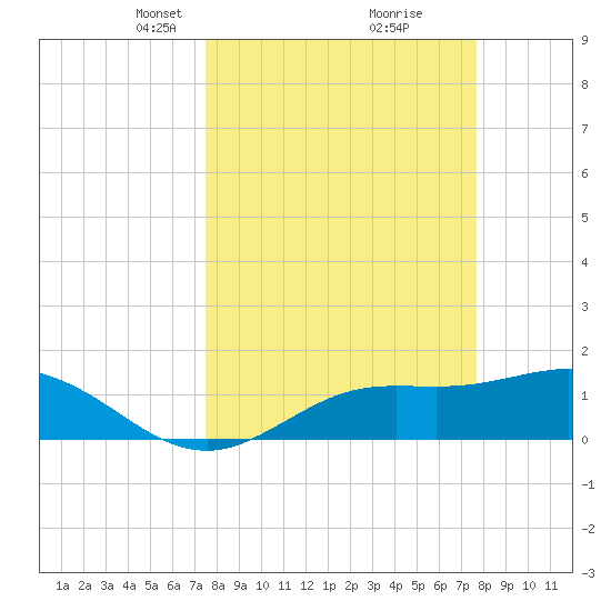 Punta Gorda tide chart for Tuesday, March 19, 2024
