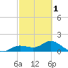 Punta Gorda tide chart for Friday, March 1, 2024