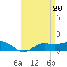 Punta Gorda tide chart for Wednesday, March 20, 2024