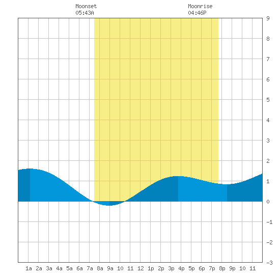 Punta Gorda tide chart for Thursday, March 21, 2024