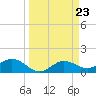 Punta Gorda tide chart for Saturday, March 23, 2024