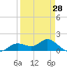 Punta Gorda tide chart for Thursday, March 28, 2024