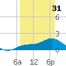 Punta Gorda tide chart for Sunday, March 31, 2024